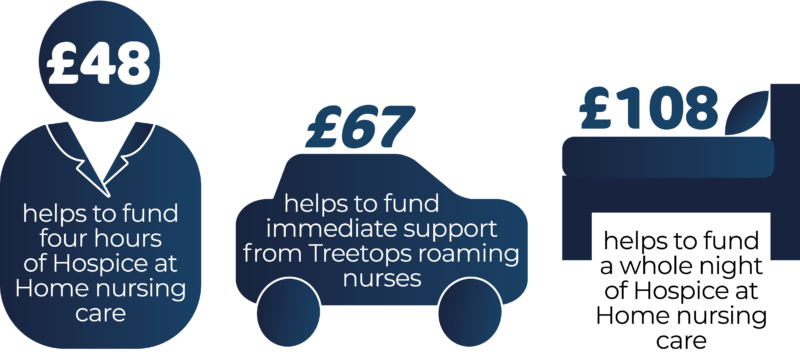 Infographic displaying costs of hospice care: £48 for 4 hours nursing, £67 for Treetops nurse support, £108 for a bed.